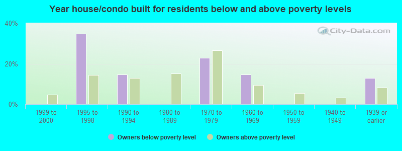 Year house/condo built for residents below and above poverty levels