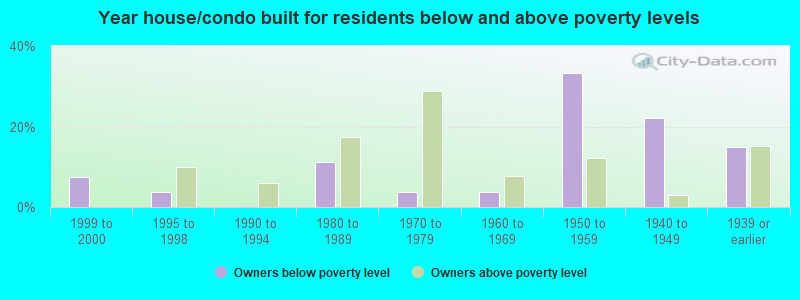 Year house/condo built for residents below and above poverty levels