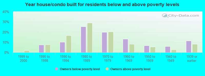 Year house/condo built for residents below and above poverty levels