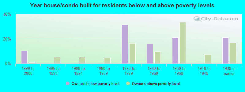 Year house/condo built for residents below and above poverty levels