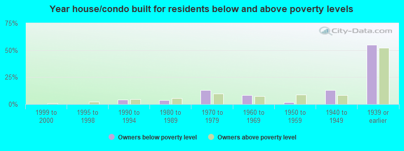 Year house/condo built for residents below and above poverty levels