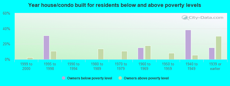 Year house/condo built for residents below and above poverty levels