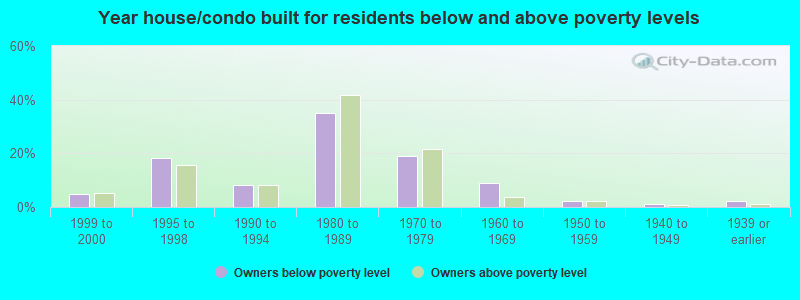 Year house/condo built for residents below and above poverty levels