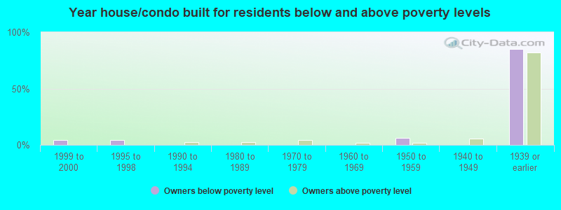 Year house/condo built for residents below and above poverty levels