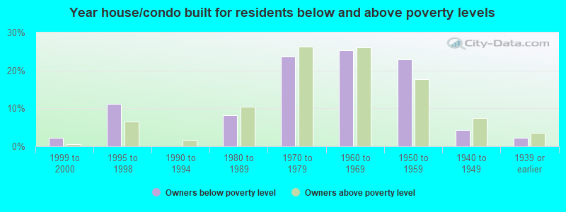 Year house/condo built for residents below and above poverty levels