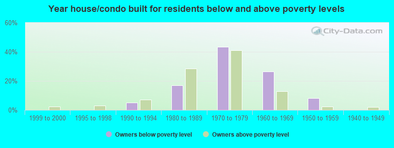 Year house/condo built for residents below and above poverty levels