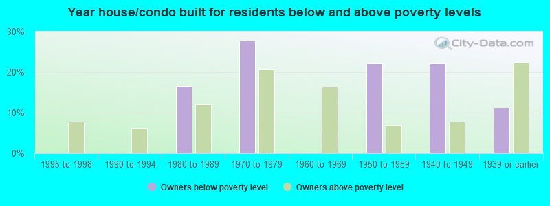 Year house/condo built for residents below and above poverty levels