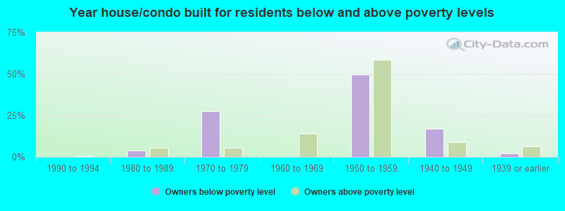 Year house/condo built for residents below and above poverty levels