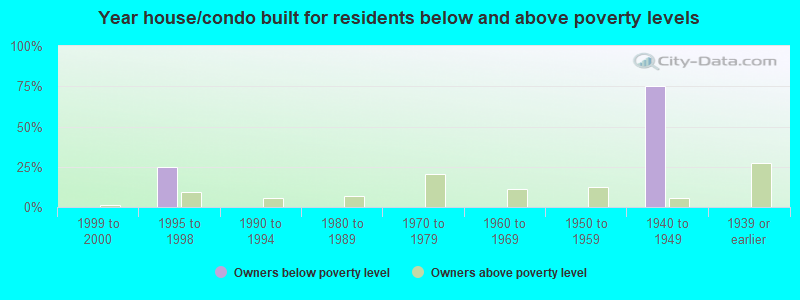 Year house/condo built for residents below and above poverty levels