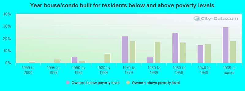 Year house/condo built for residents below and above poverty levels