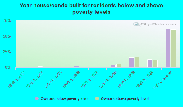 Syracuse, New York (NY) Poverty Rate Data - Information About Poor And ...