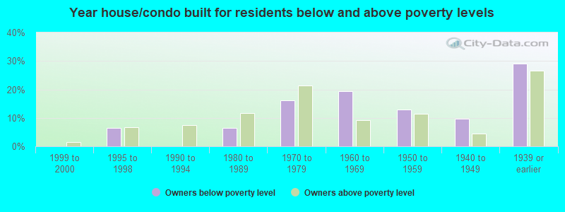 Year house/condo built for residents below and above poverty levels