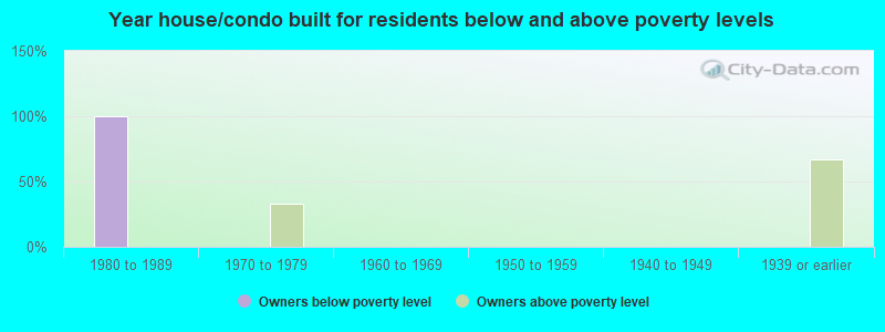 Year house/condo built for residents below and above poverty levels