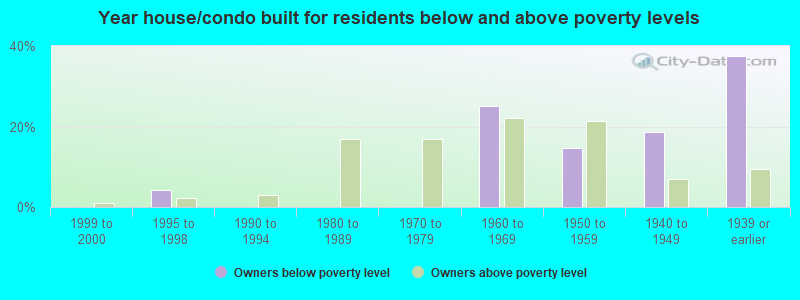 Year house/condo built for residents below and above poverty levels