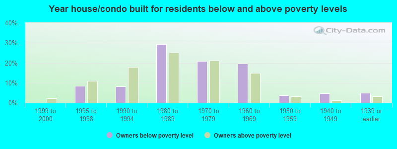 Year house/condo built for residents below and above poverty levels