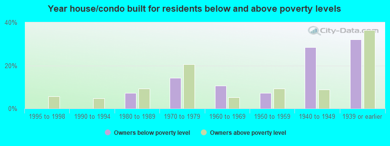 Year house/condo built for residents below and above poverty levels