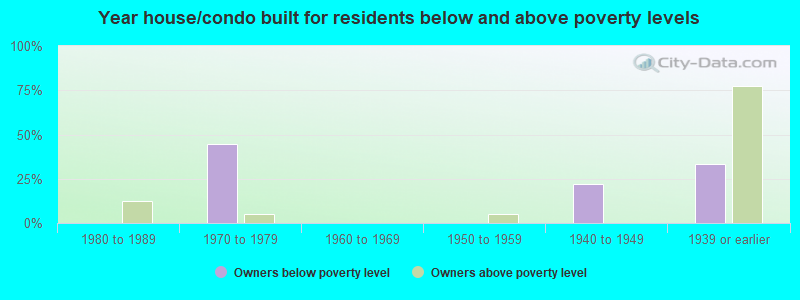 Year house/condo built for residents below and above poverty levels