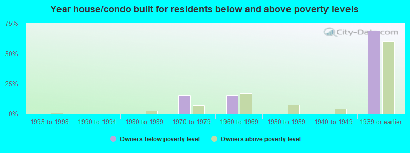 Year house/condo built for residents below and above poverty levels