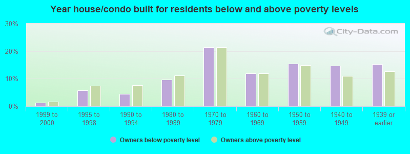 Year house/condo built for residents below and above poverty levels