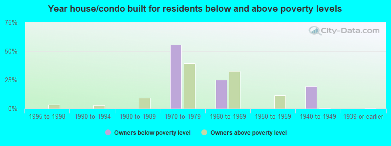 Year house/condo built for residents below and above poverty levels