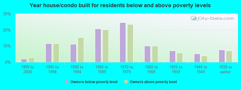 Year house/condo built for residents below and above poverty levels