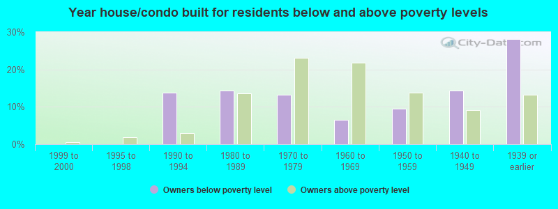 Year house/condo built for residents below and above poverty levels