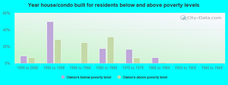 Year house/condo built for residents below and above poverty levels