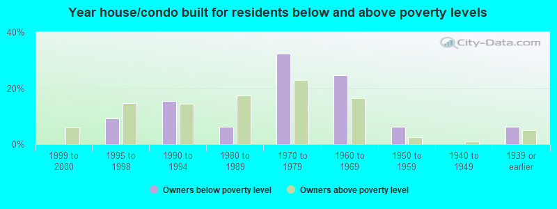 Year house/condo built for residents below and above poverty levels