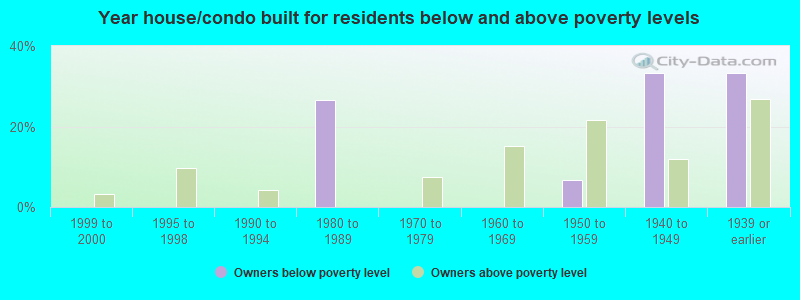 Year house/condo built for residents below and above poverty levels