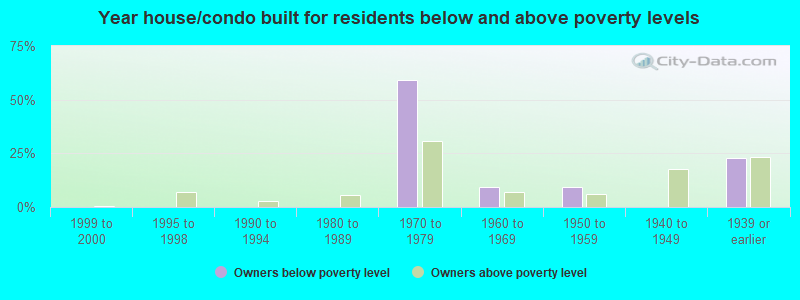 Year house/condo built for residents below and above poverty levels