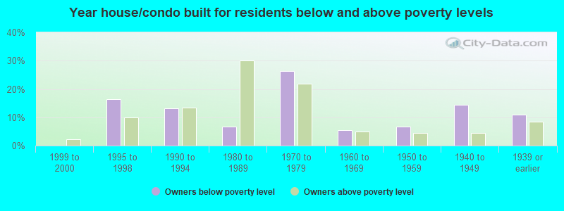 Year house/condo built for residents below and above poverty levels