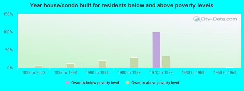 Year house/condo built for residents below and above poverty levels