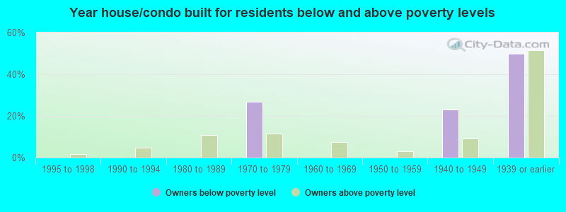 Year house/condo built for residents below and above poverty levels