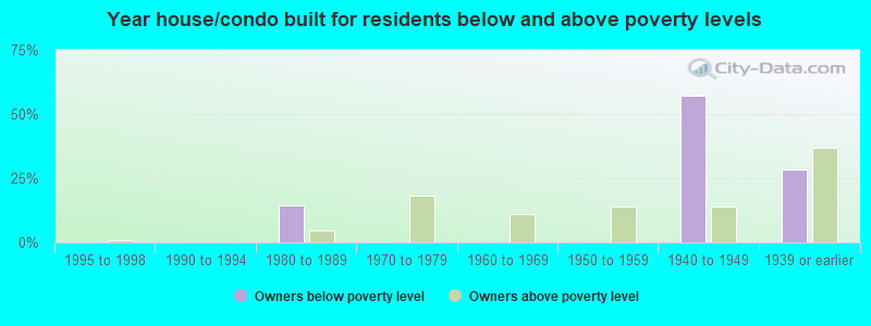 Year house/condo built for residents below and above poverty levels