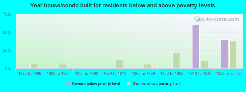 Year house/condo built for residents below and above poverty levels