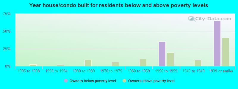 Year house/condo built for residents below and above poverty levels