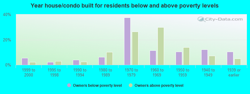 Year house/condo built for residents below and above poverty levels