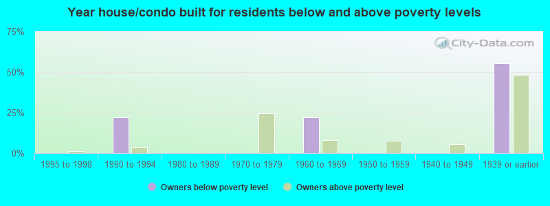 Year house/condo built for residents below and above poverty levels