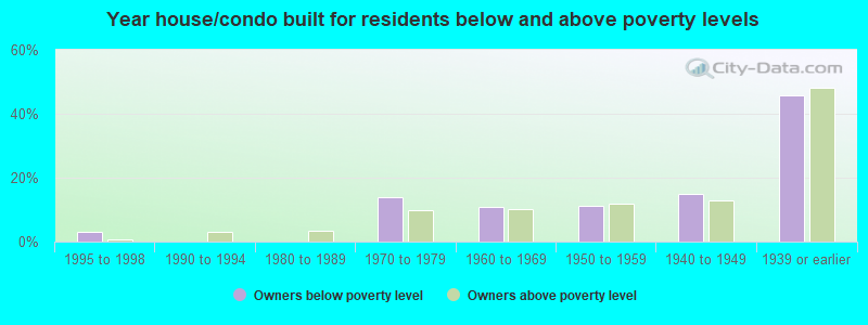 Year house/condo built for residents below and above poverty levels