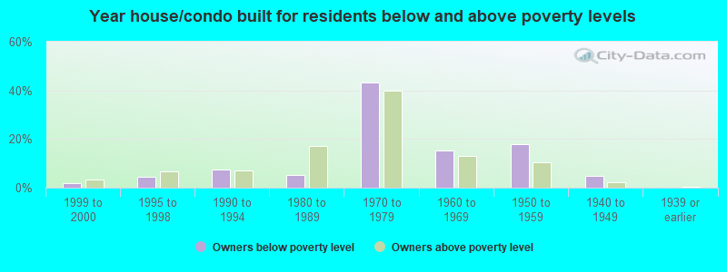 Year house/condo built for residents below and above poverty levels