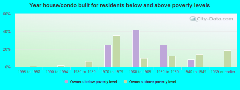 Year house/condo built for residents below and above poverty levels