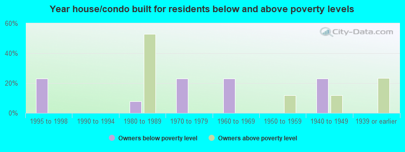 Year house/condo built for residents below and above poverty levels