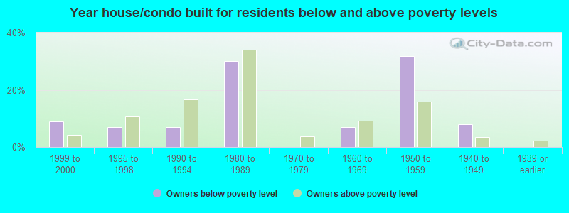 Year house/condo built for residents below and above poverty levels