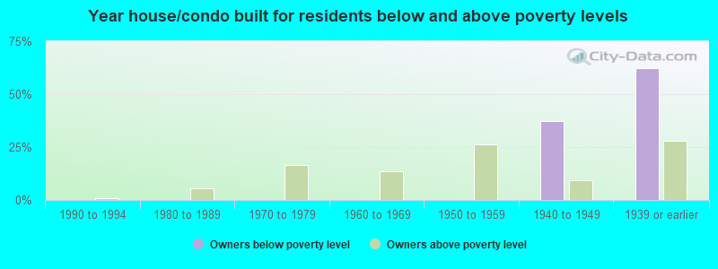 Year house/condo built for residents below and above poverty levels