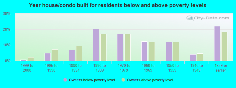 Year house/condo built for residents below and above poverty levels