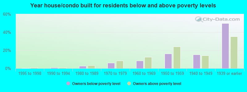 Year house/condo built for residents below and above poverty levels