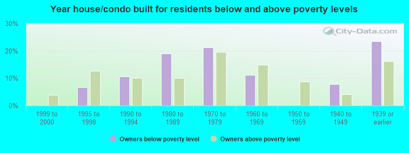 Year house/condo built for residents below and above poverty levels