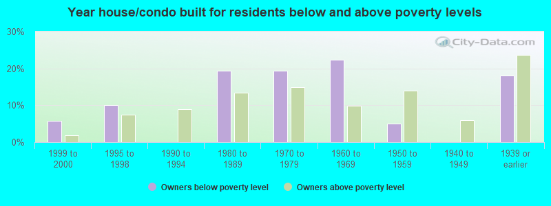 Year house/condo built for residents below and above poverty levels