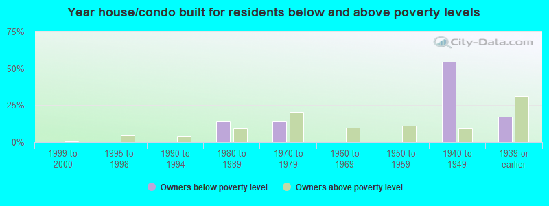 Year house/condo built for residents below and above poverty levels