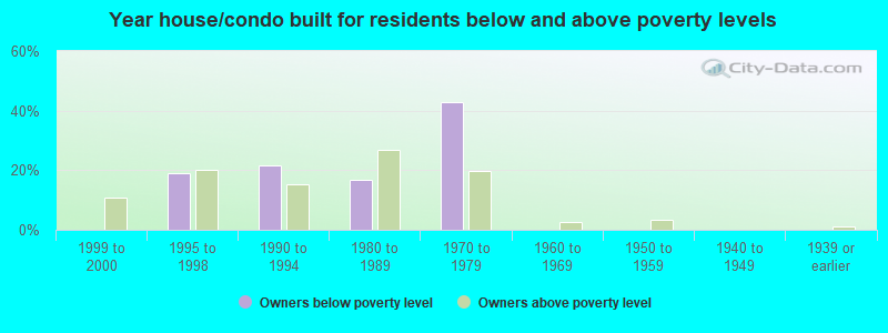 Year house/condo built for residents below and above poverty levels